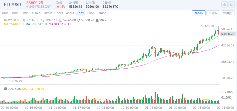 比特币价格连续两天暴涨8000美元为何突