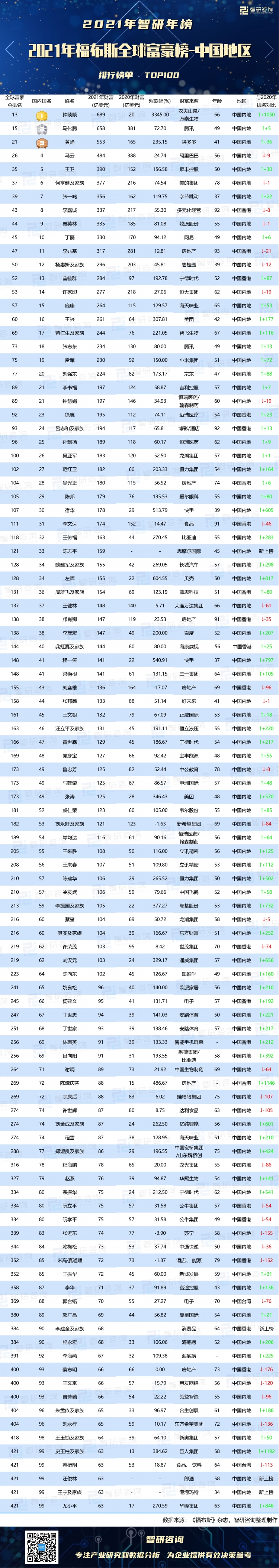 马斯克个人财富_郭去疾个人财富_2014世界个人财富排行榜