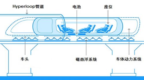 超级高铁首测时速接近音速 从洛杉矶到旧金山只要35分钟