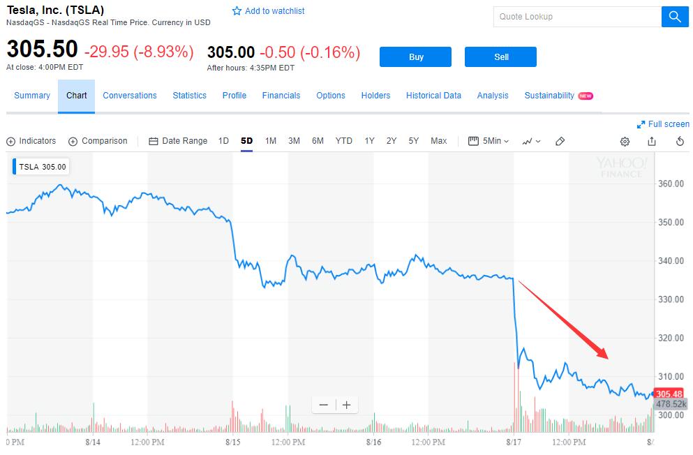 为何特斯拉股价大跌？华尔街见闻注意