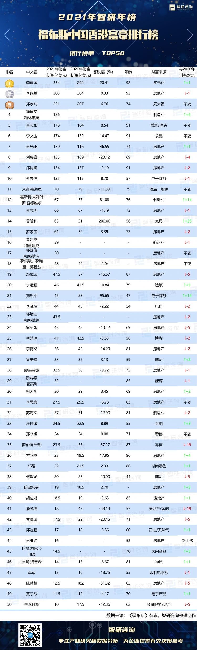 亚马逊创始人贝索斯连续4年荣登榜首巴