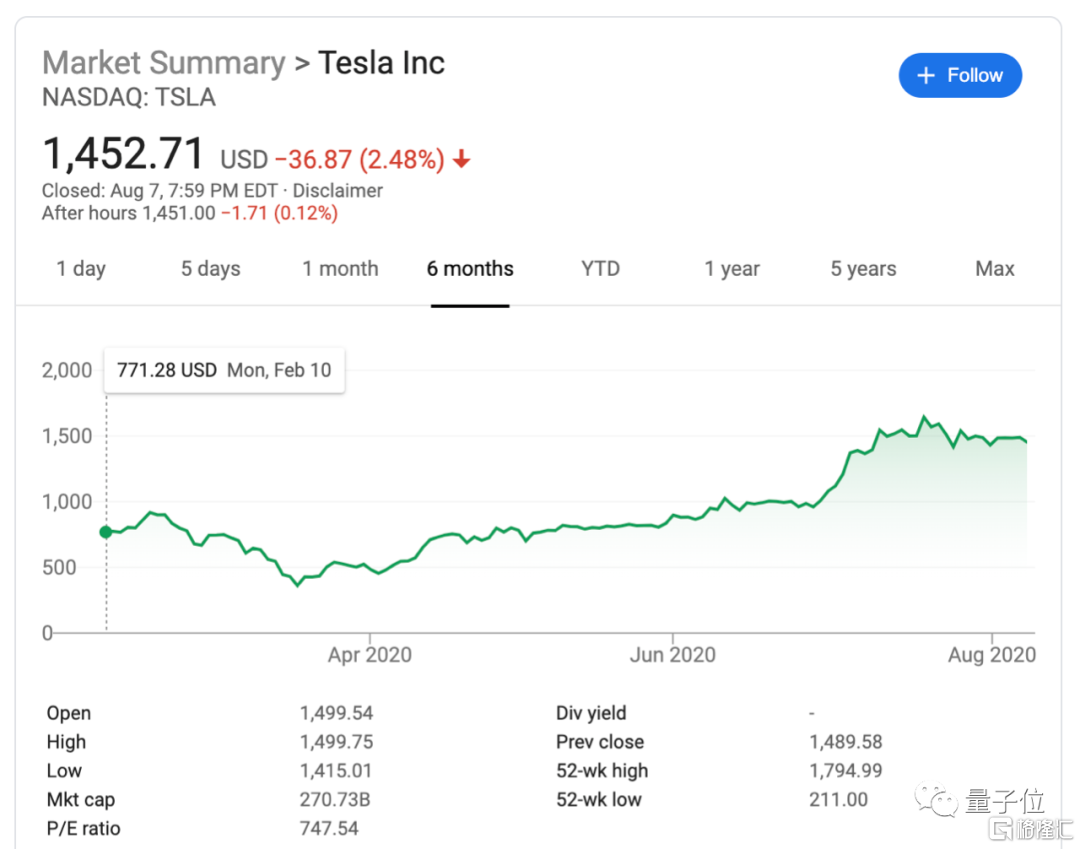 从2020年年初到现在特斯拉市值涨了3倍多