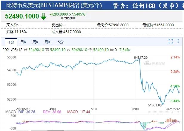 一句话引发币圈暴跌！马斯克叫停比特币买车