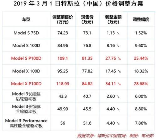 降价行动又折射出特斯拉哪些新的经营