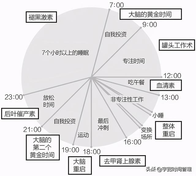 一周工作超过100小时，什么是马斯克的时间盒管理术？