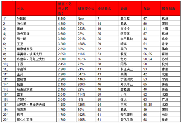 胡润富豪榜发布2021胡润全球富豪榜马化