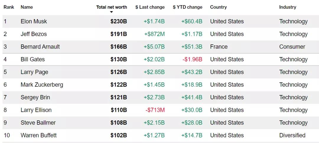 全球第一富豪的宝座，又让马斯克坐稳