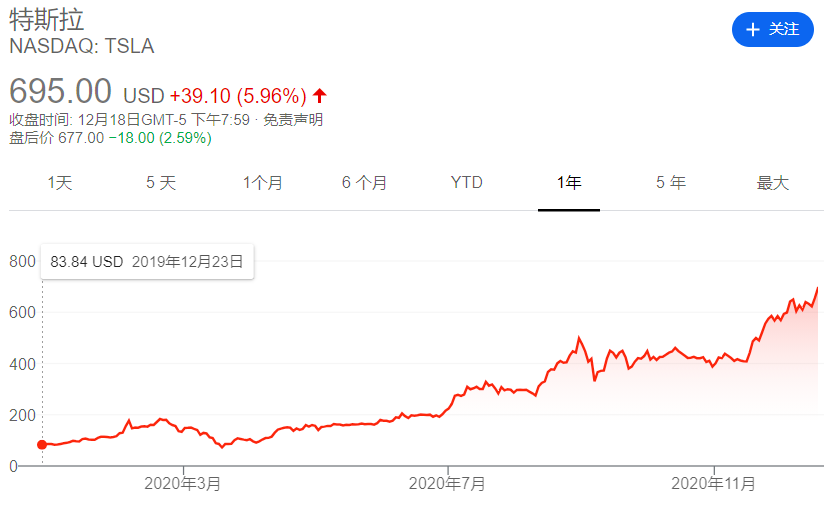 马斯克个人净资产已超越微软联合创始