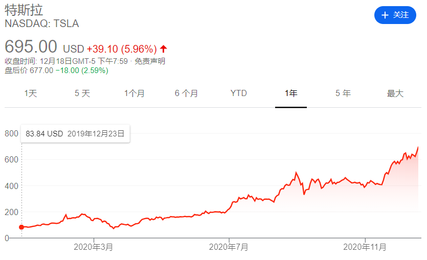 特斯拉股价推动，马斯克身价大涨11月