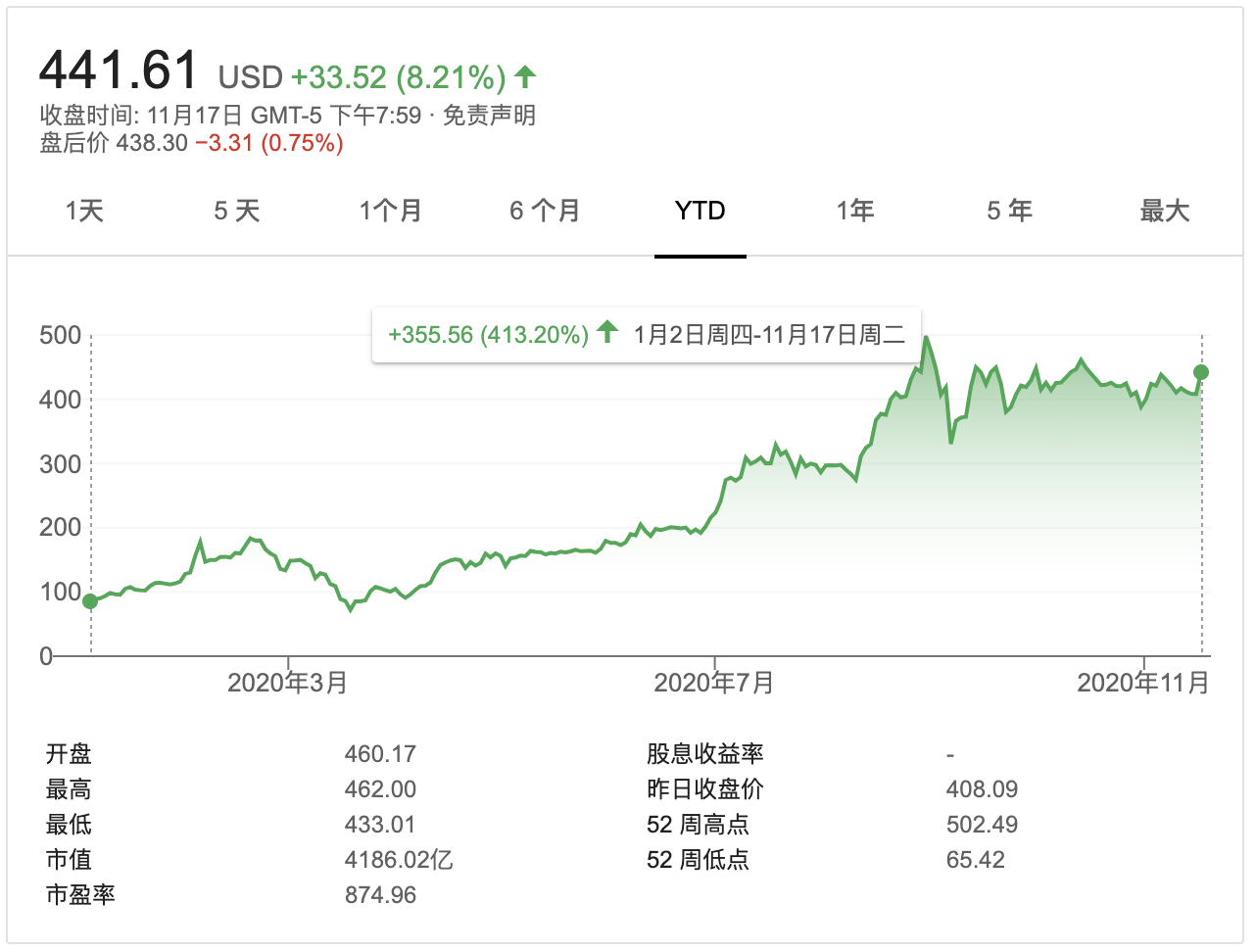 马斯克财富一夜飙升76亿美元 超扎克伯格成全球第三大富豪